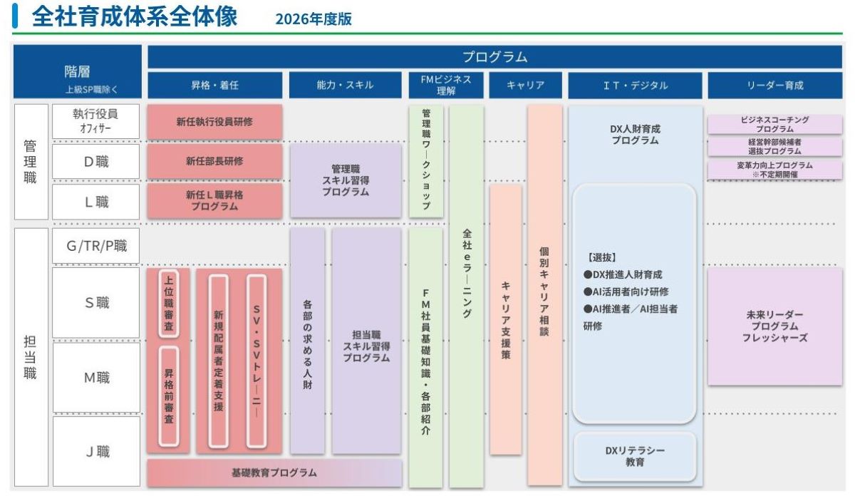 2026年全社育成体系全体像のイメージ図